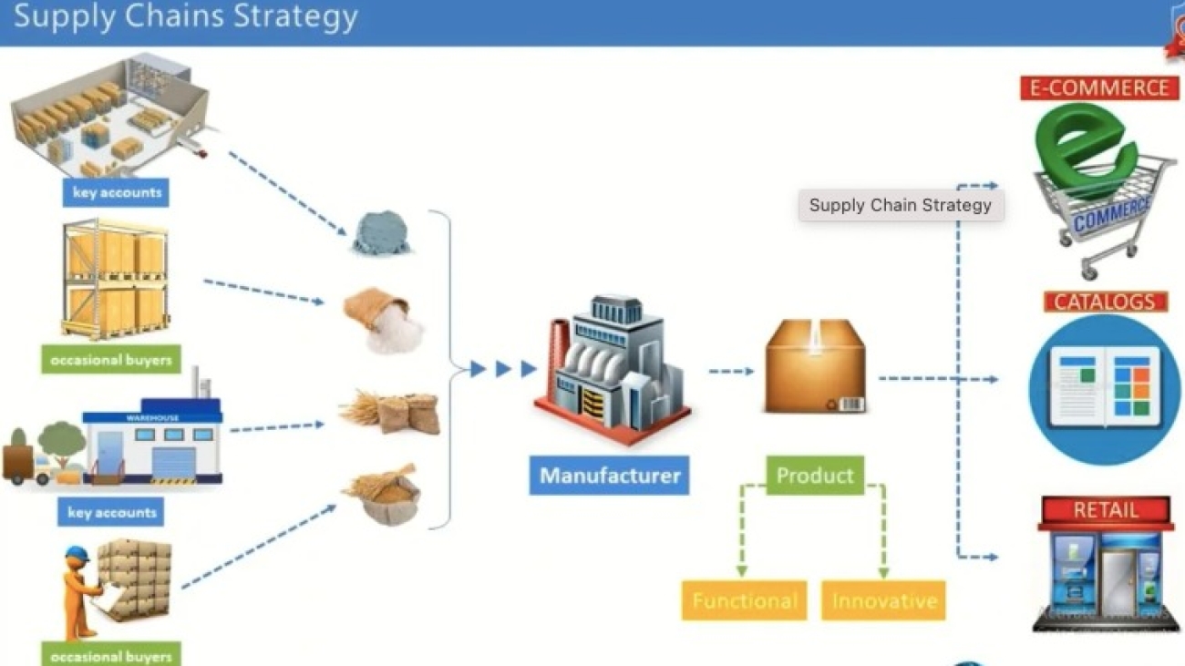 Supply chain strategy -3